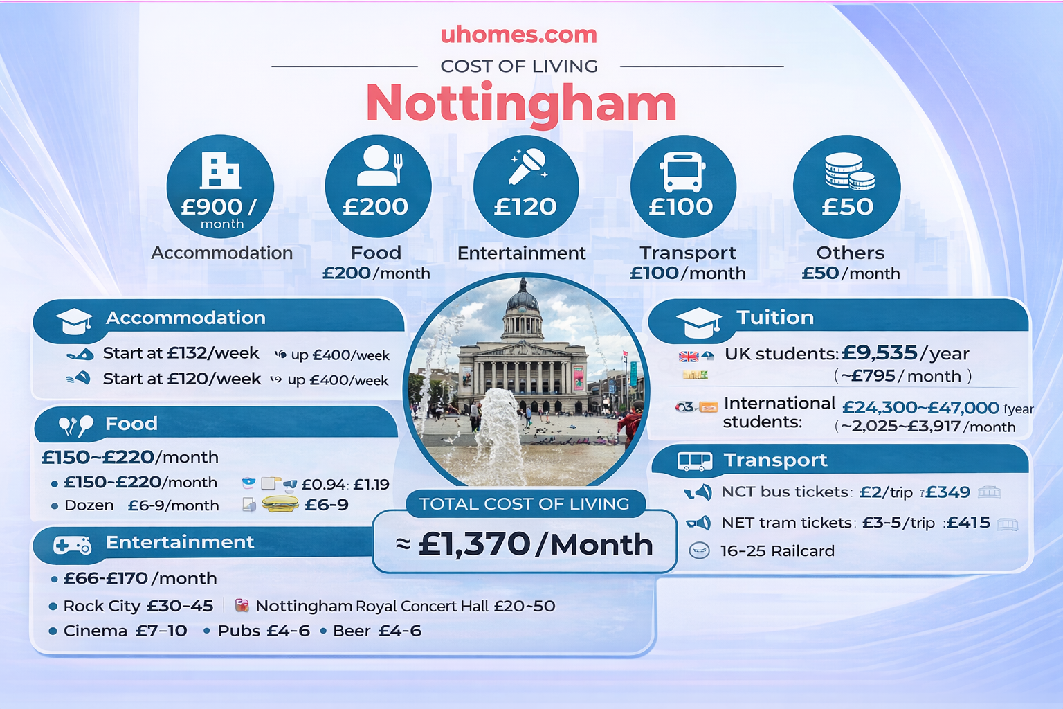 cost of living in Nottingham