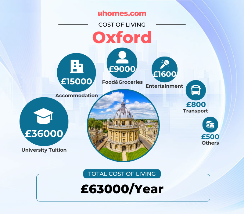 Cost of Living in Oxford for Students (2024)