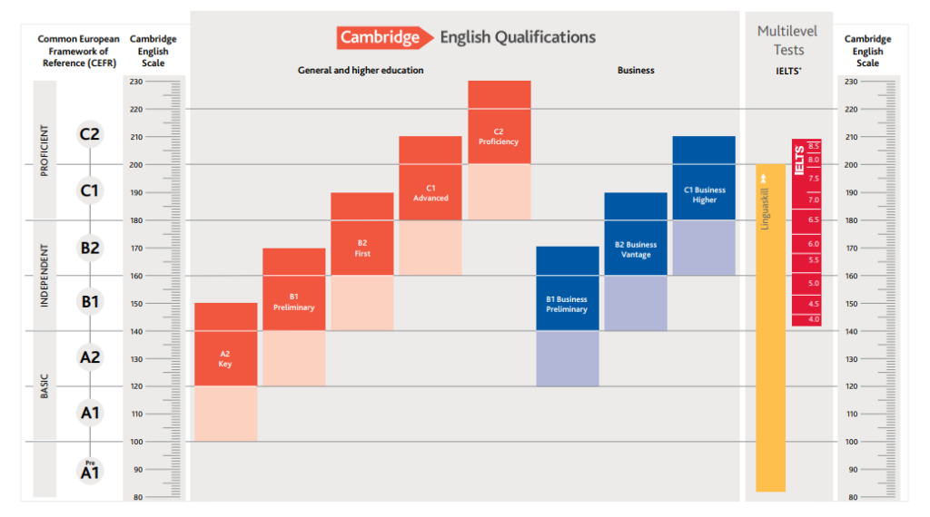 Ielts Test Score: What Does Band 7 Mean Exactly? - Uhomes