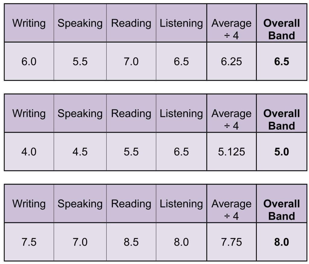 Examples of IELTS Overall Band Score: