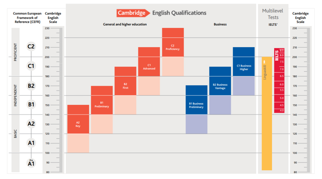 How to Align IELTS Scores with CEFR (Common European Framework of Reference) Levels?