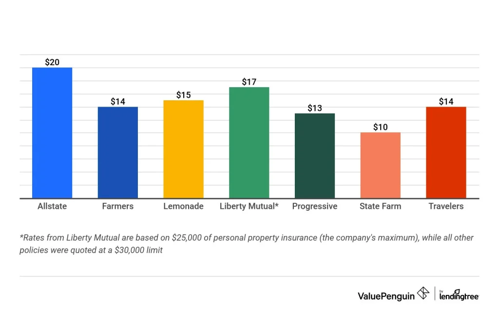 renters insurance nyc companies compare