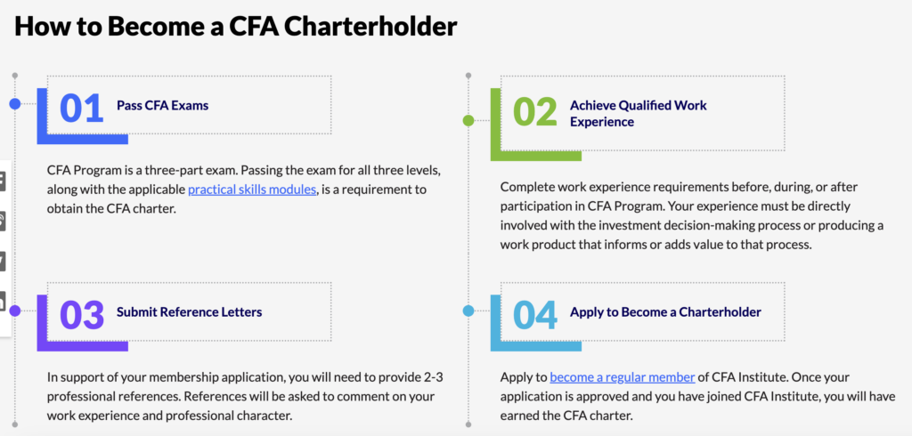 cfa test exam timeline