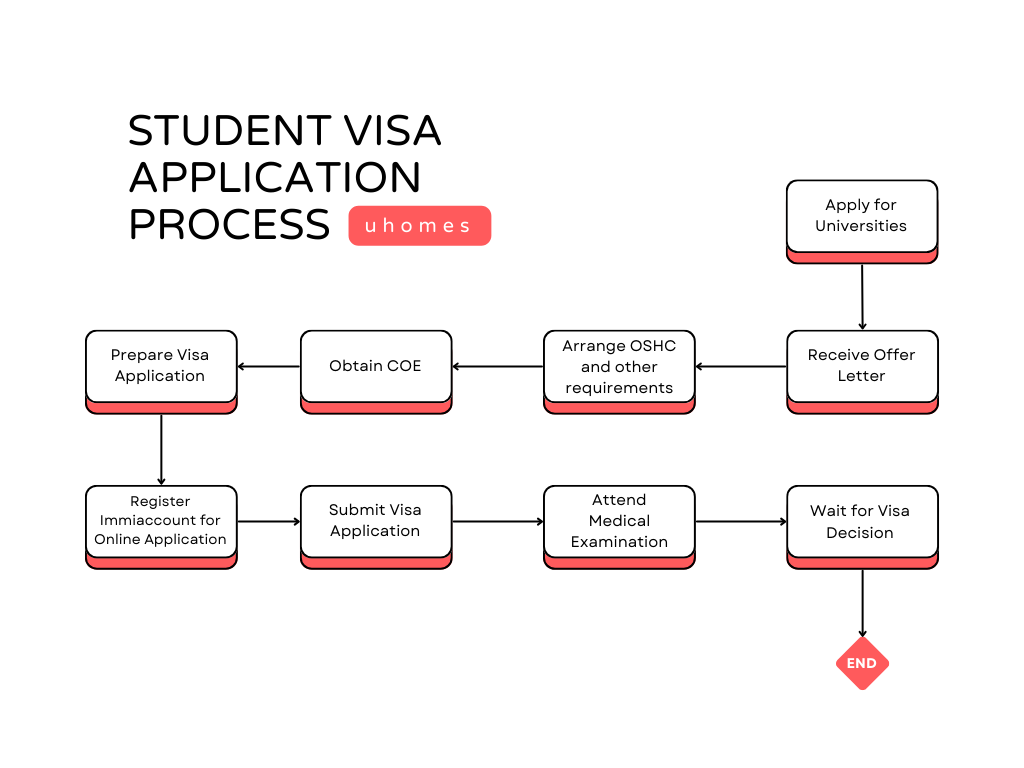 Process of applying Australia Student Visa Guide