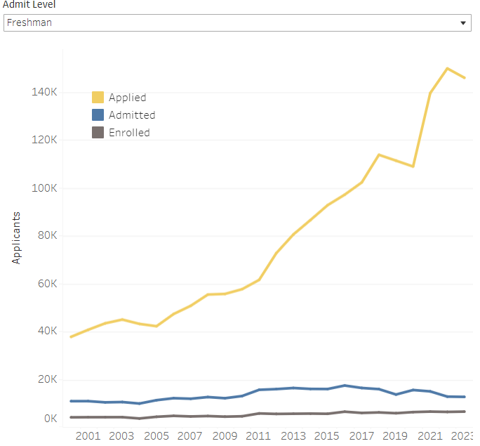 ucla acceptance rate