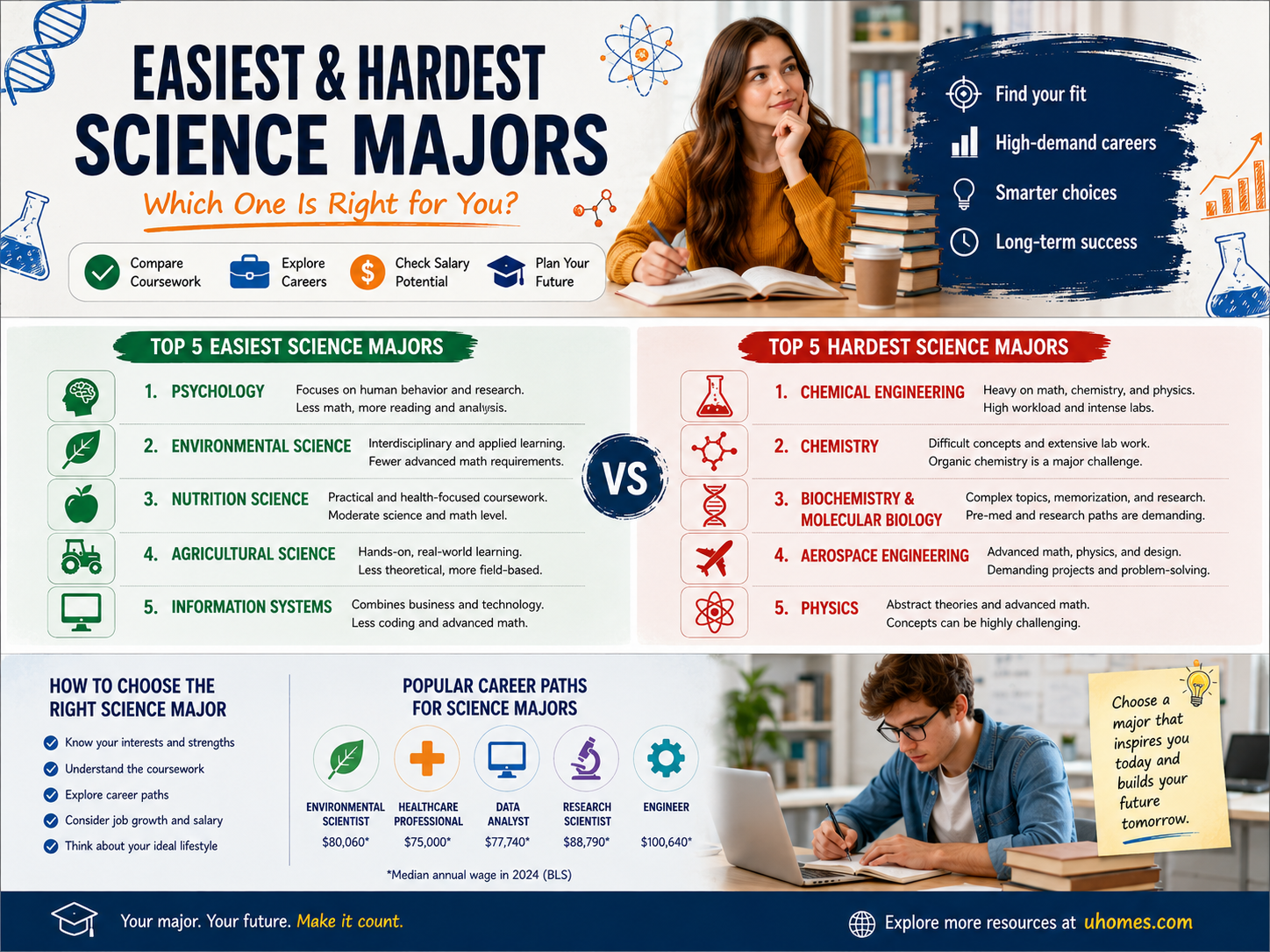 ardest and Easiest Majors of Science
