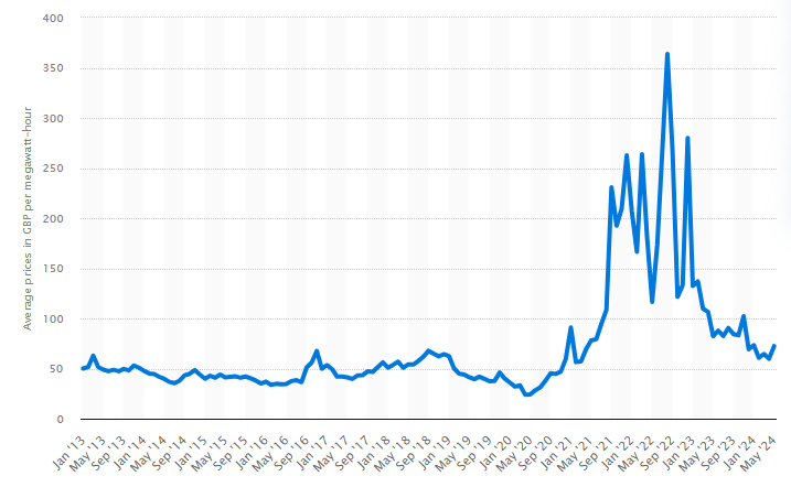 electricity prices in the UK