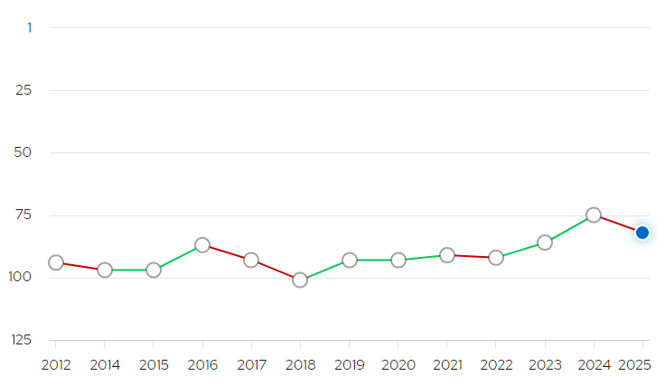 leeds-qs-ranking-trend