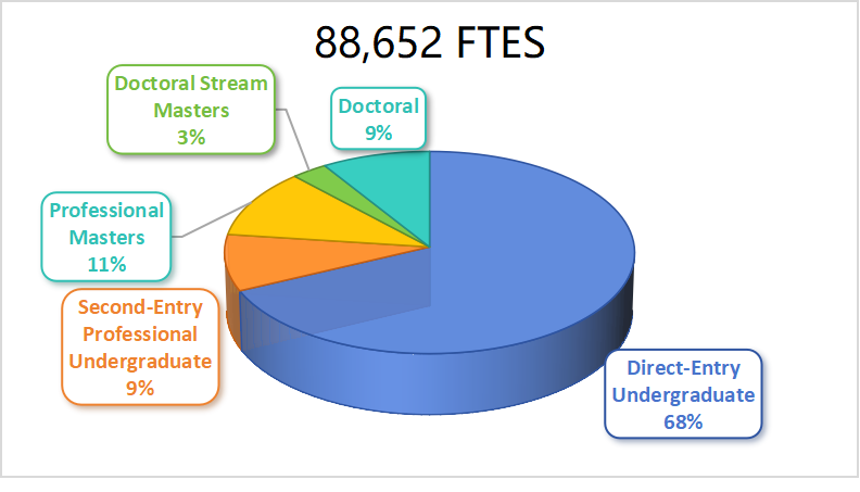 uoft enrolment distribution