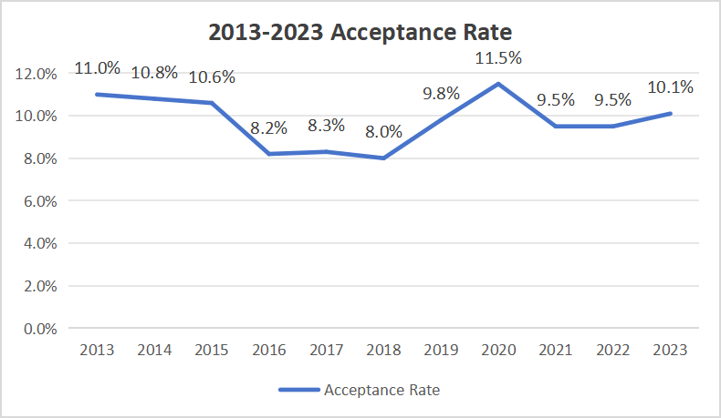 uoft Engineering acceptance rate