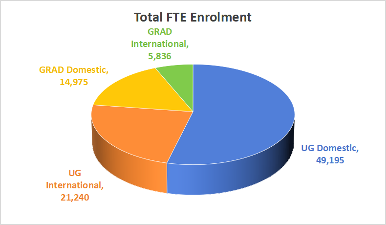 uoft-fte-enrolment