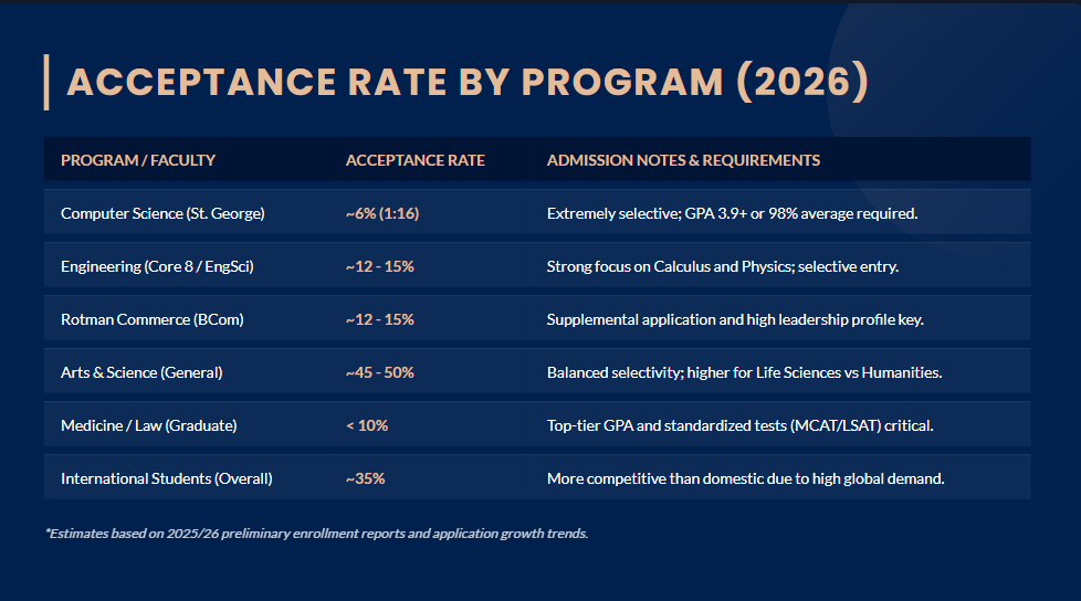 uoft acceptance rate