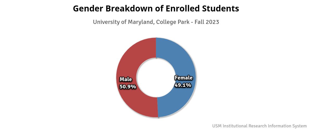 UMD Gender Breakdown Chart