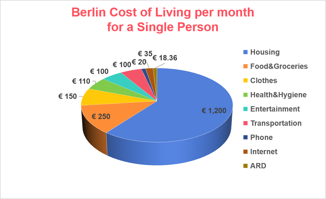 cost of living in Berlin overview single