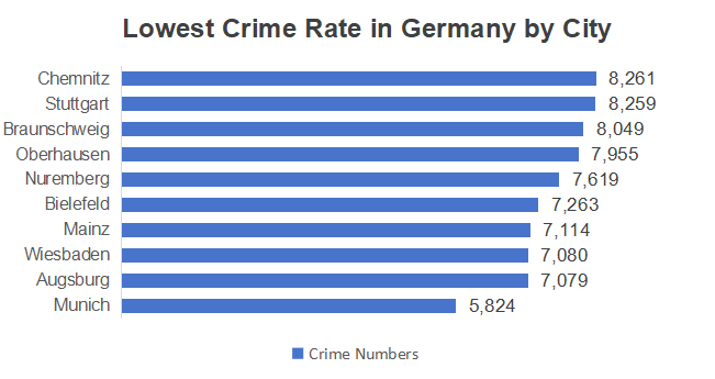 lowest crime rate in Germany