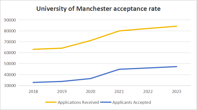 University of Manchester acceptance rate trend