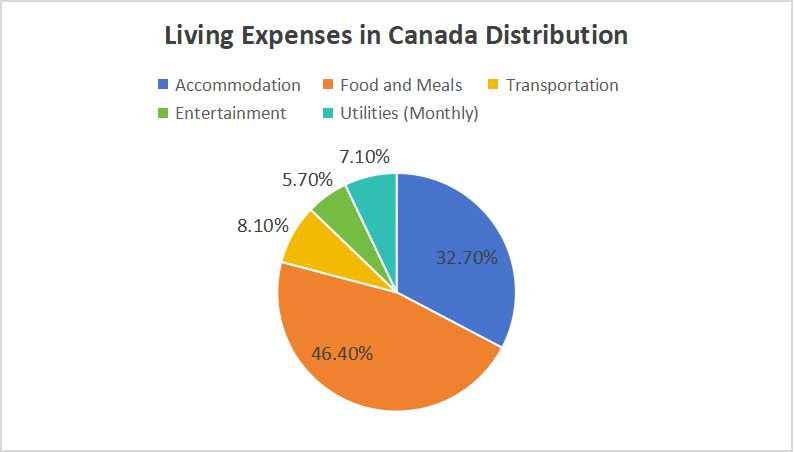 Living Expenses in Canada Distribution