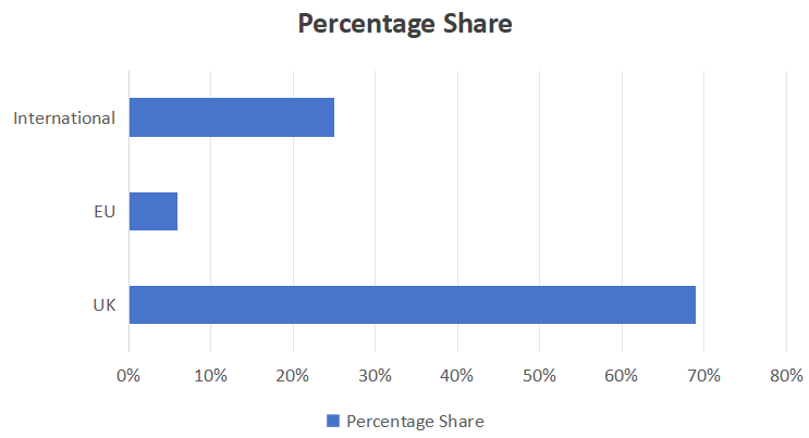 bar chart of students nationality of SOAS