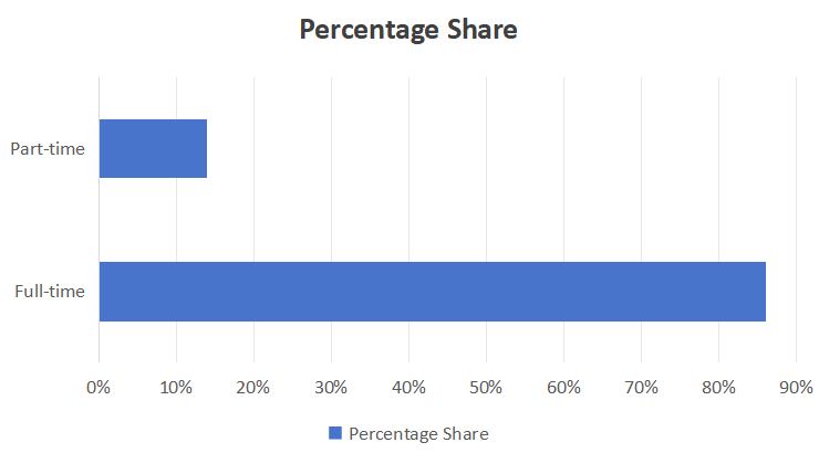 bar chart of study mode of students in SOAS