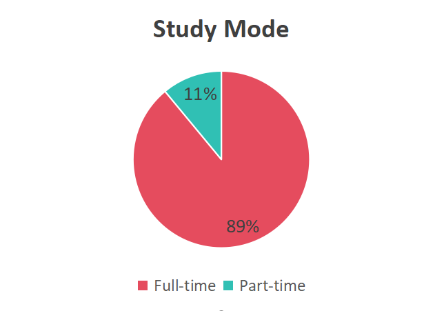 pie chart of student study mode