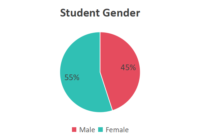 pie chart of student gender
