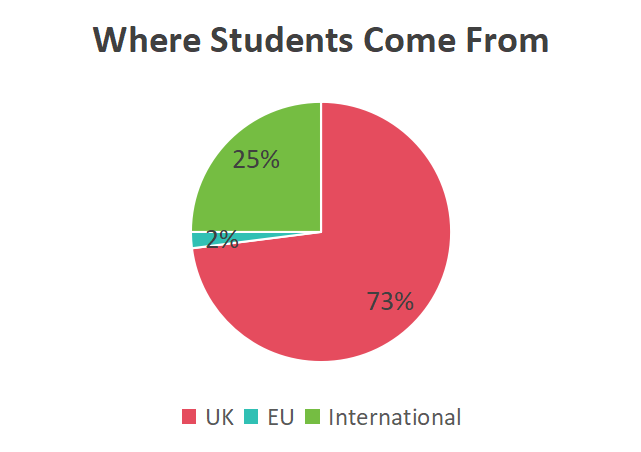 pie chart of student nationality