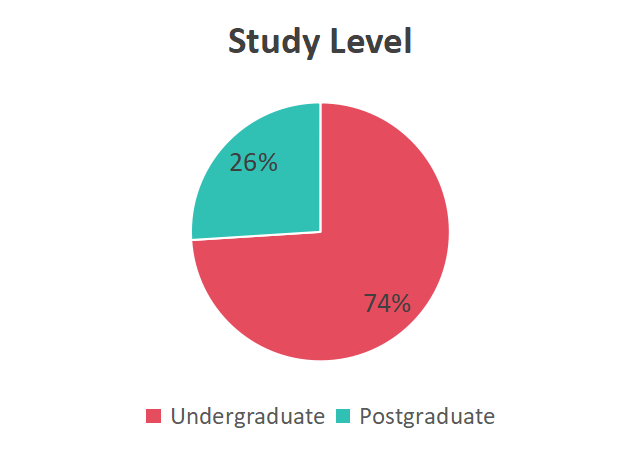 pie chart of student study level