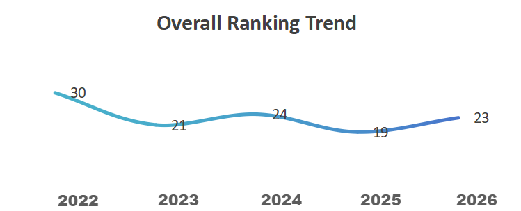 overall ranking trends