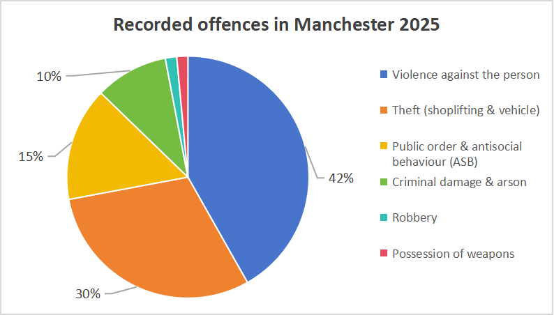 Recorded offences in Manchester 2025