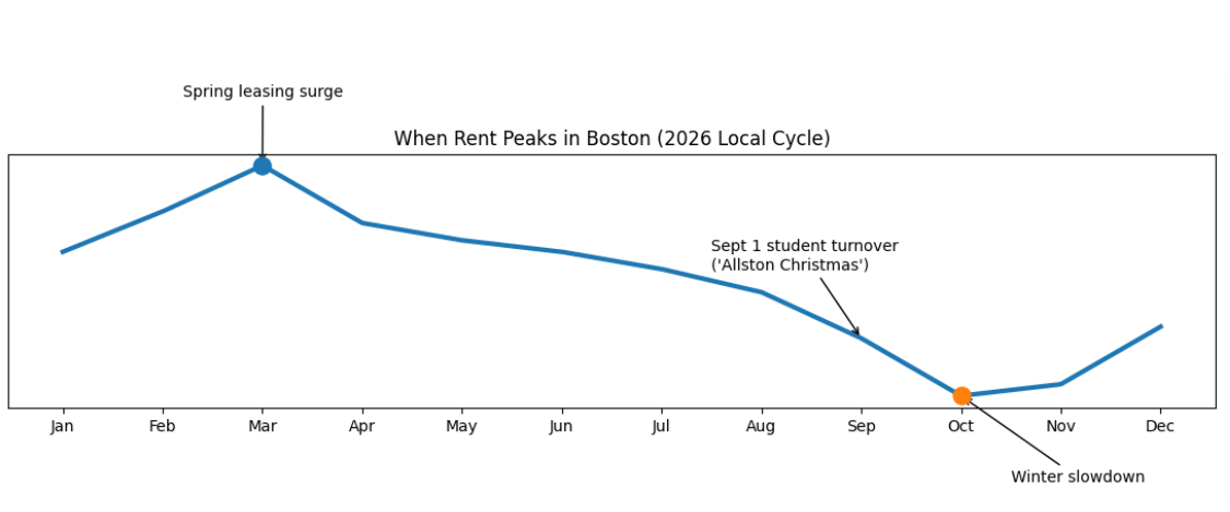 cost of rent in Boston