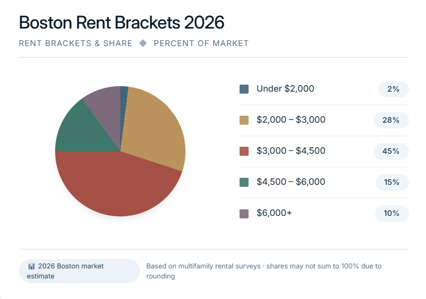 boston apartment rent range
