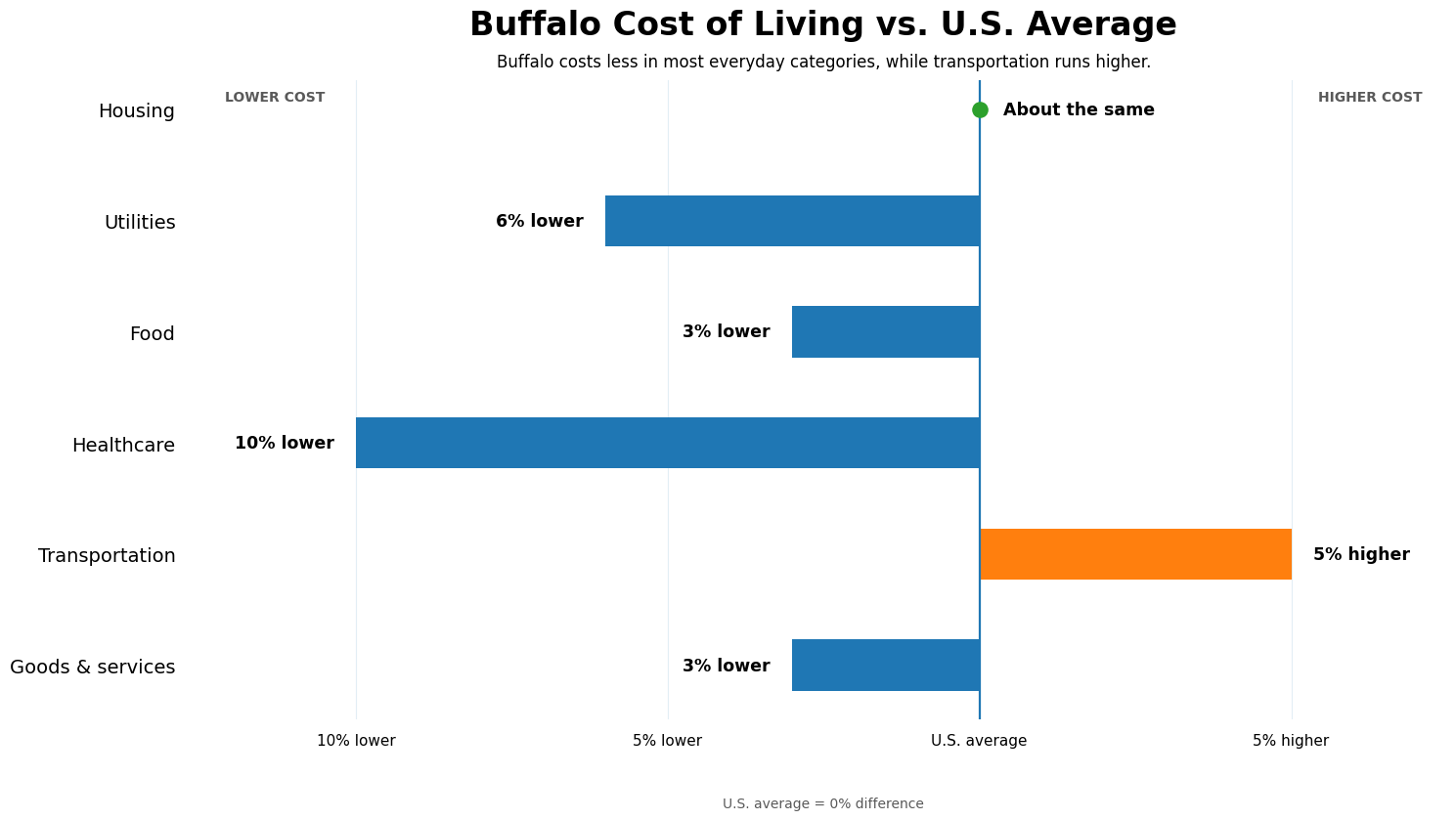 buffalo cost of living vs. U.S. Average