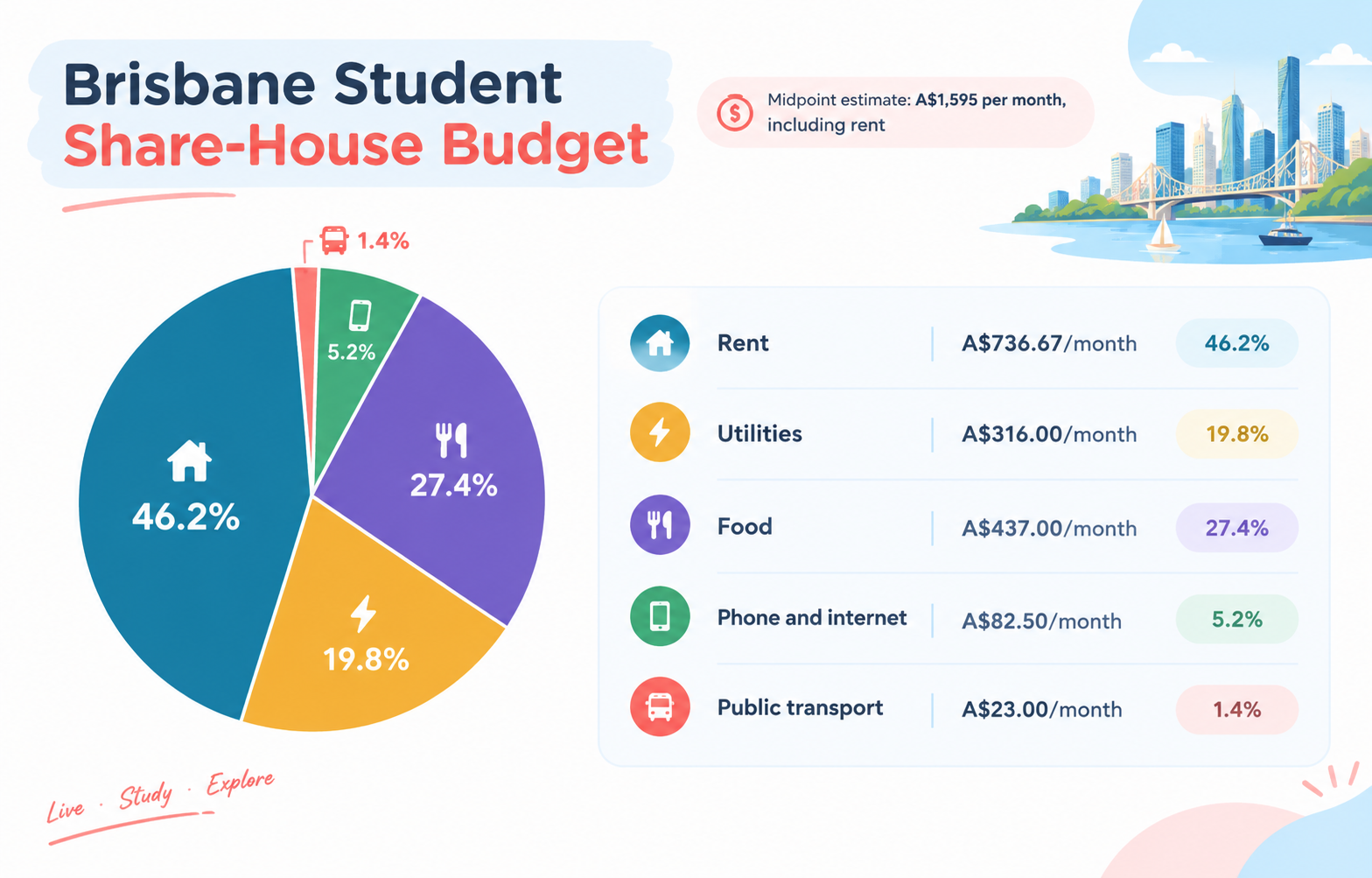 brisbane student budget